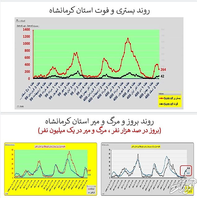 ادامه روند کاهشی کرونا در ایران / افزایش فوتیها در ۱۹ استان